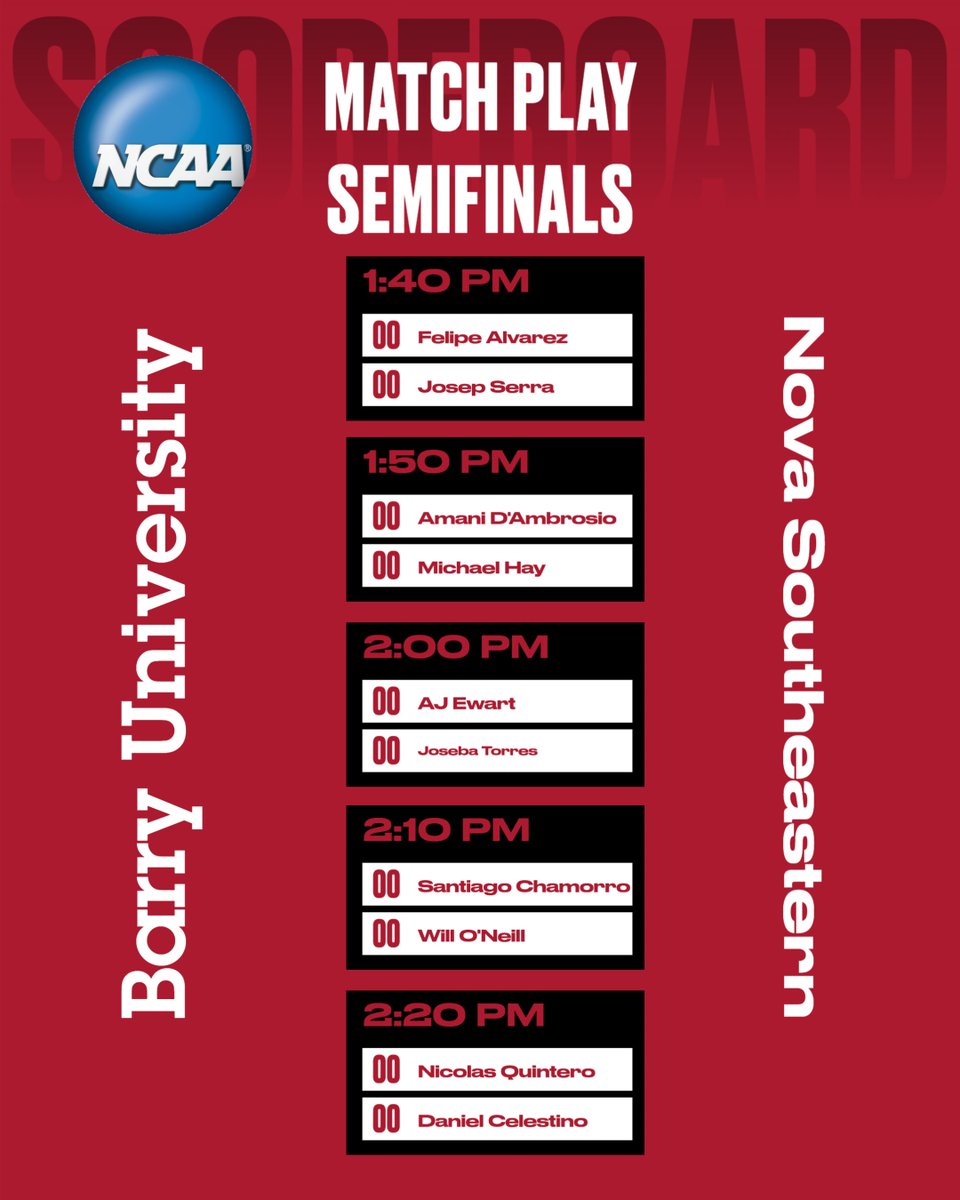 BarryUGolf's tweet photo. Barry faces SSC foe Nova Southeastern in the national semifinals of match play at the @ncaaii championship https://t.co/hF4g3OmmGn