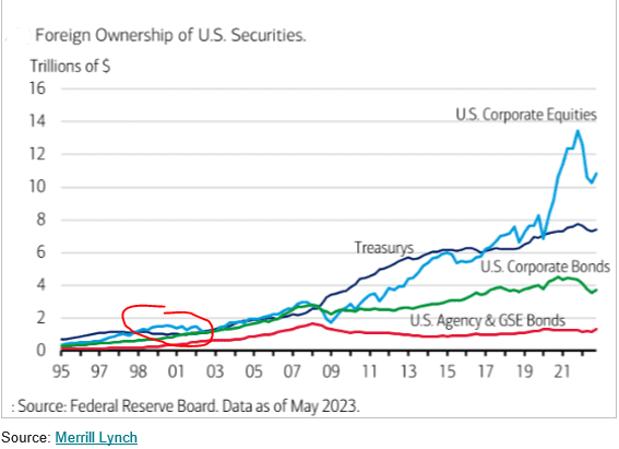 RBAdvisors's tweet image. This time is NOT different. The last time foreigners owned meaningfully more US equities than #Treasuries was the period around the #TechBubble.