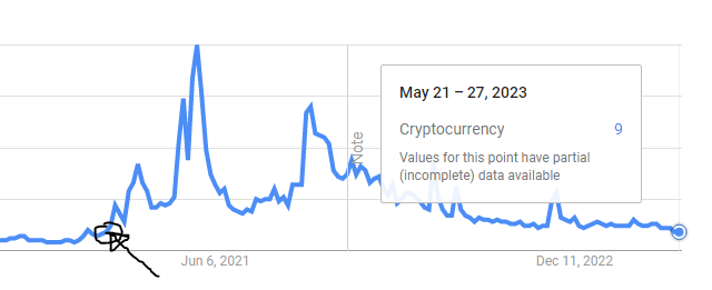 Global #cryptocurrency searches lowest since Dec 2020 
Must be nothing🤔