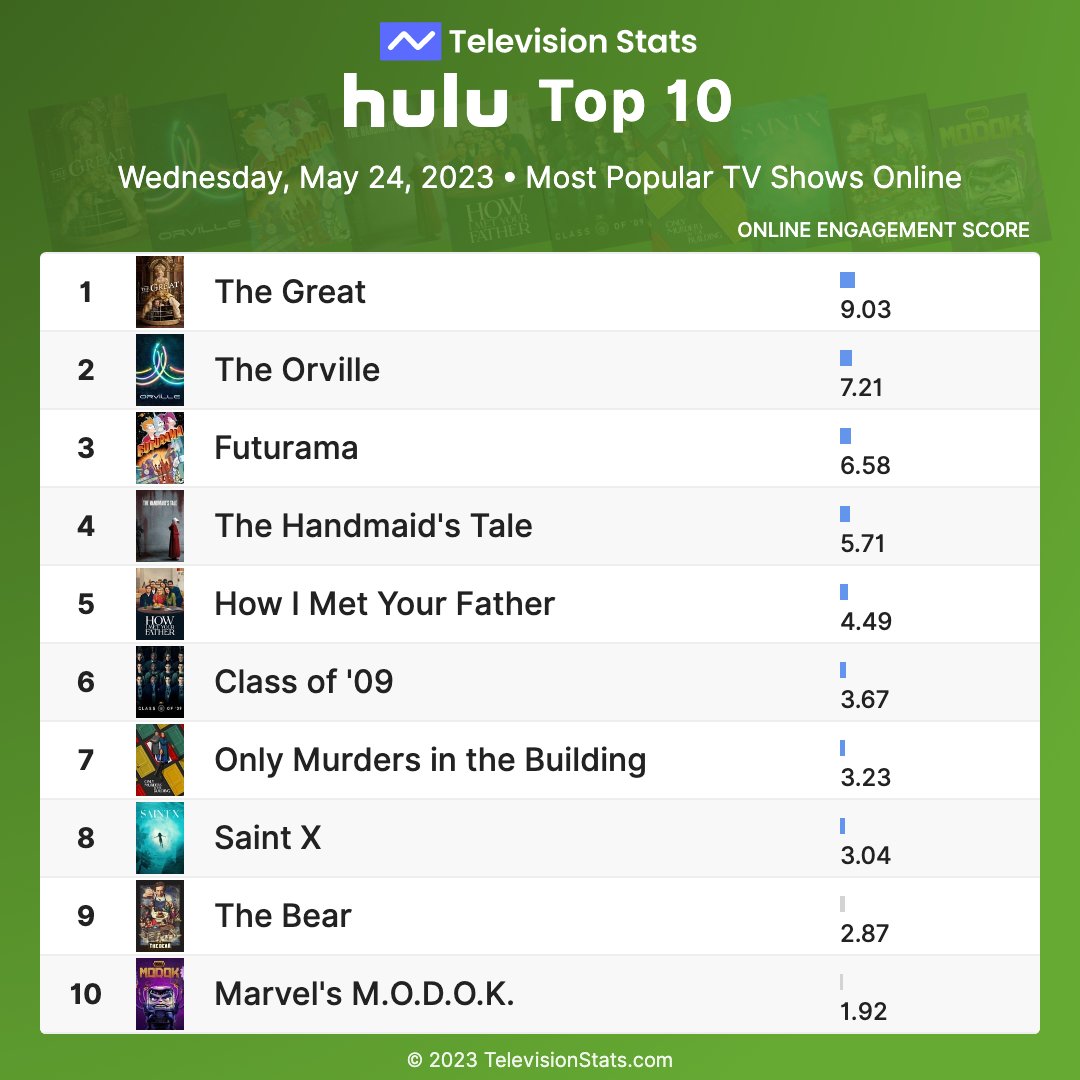 televisionstats's tweet photo. Top 10 Hulu shows by online engagement (May 24, 2023)
1 #TheGreat
2 #TheOrville
3 #Futurama
4 #TheHandmaidsTale
5 #HIMYF
6 #Classof09
7 #OnlyMurders
8 #SaintX
9 #TheBear
10 #MarvelsMODOK
More #Hulu stats: https://t.co/Ha8RsVIqK3 https://t.co/ZUpo2rV28I
