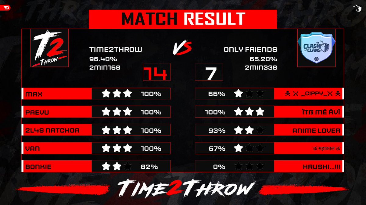 VAE_Official's tweet photo. First war was a tough loss coming down to the final attack, but we were able to bounce back and get that 14 star victory the next war. 👊🏼💥 

Stay tuned, because our next war is tomorrow… 

#Time2Throw | #ClashofClans https://t.co/ynGr51FSvR