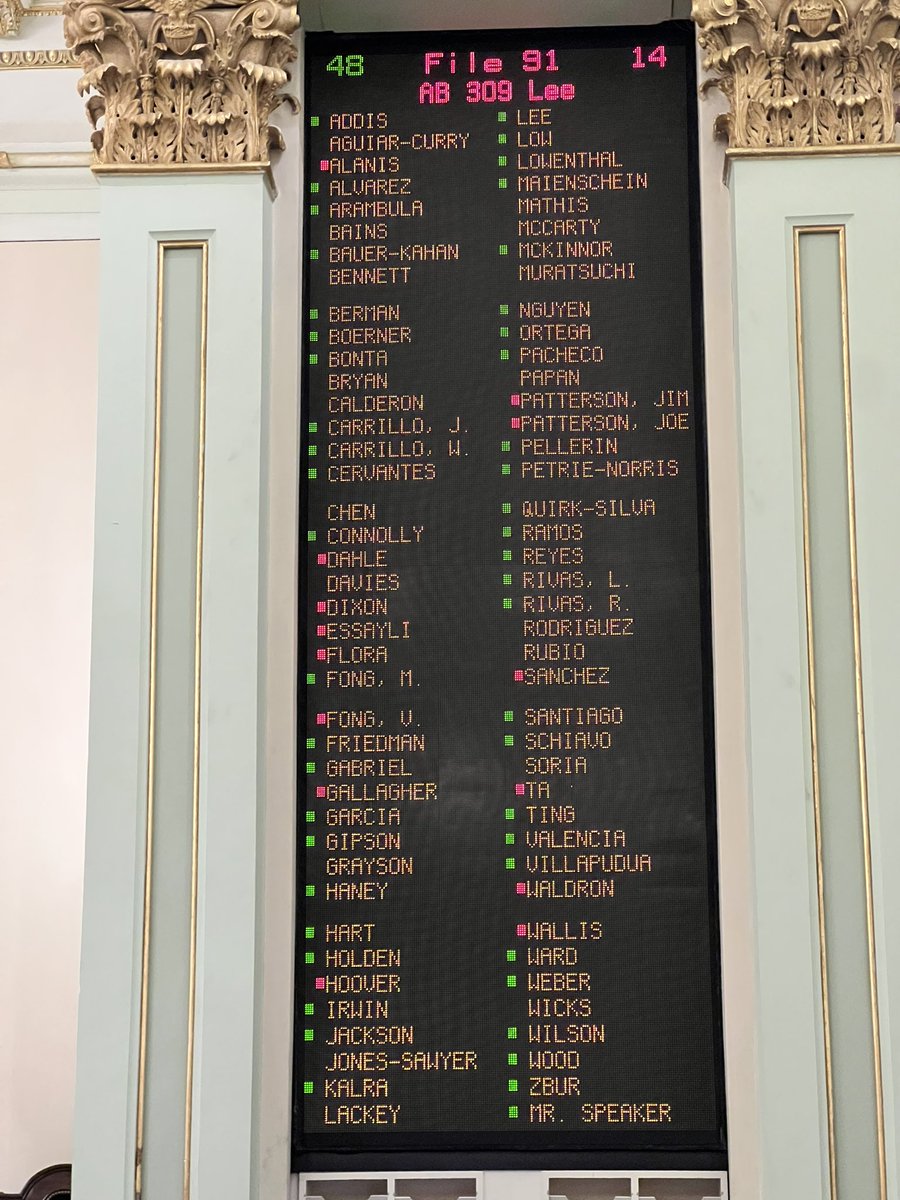 alex_lee's tweet photo. PASSED: Social Housing Act #Ab309 !!
48-14
#caleg https://t.co/mBGz0kOvlq