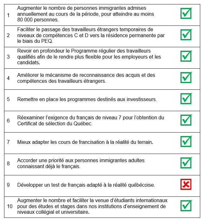 #Immigration Le CPQ applaudit les modifications annoncées par @francoislegault et les ministres @CFrechette et @jfrobergeQc. C'est une réponse percutante, en ligne droite avec nos recommandations, reprenant 9 de nos 10 propositions. #PolQc Communiqué🔻 cpq.qc.ca/publications/p…