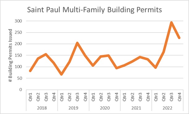 St Paul issued a record number of multi-family building permits in 2022–nearly 50% higher during the first year of the rent control policy than during any of the previous four years.

Data obtained from Saint Paul Open Information Approved Building Permits.