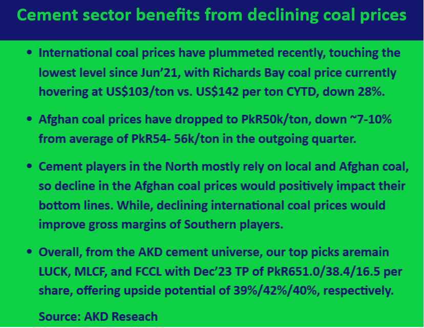 Cement sector benefits from declining coal prices.

#cementindustry #cementplant #coalpower #coalprice #cement #afghancoal #razaassociates #pakistaneconomy