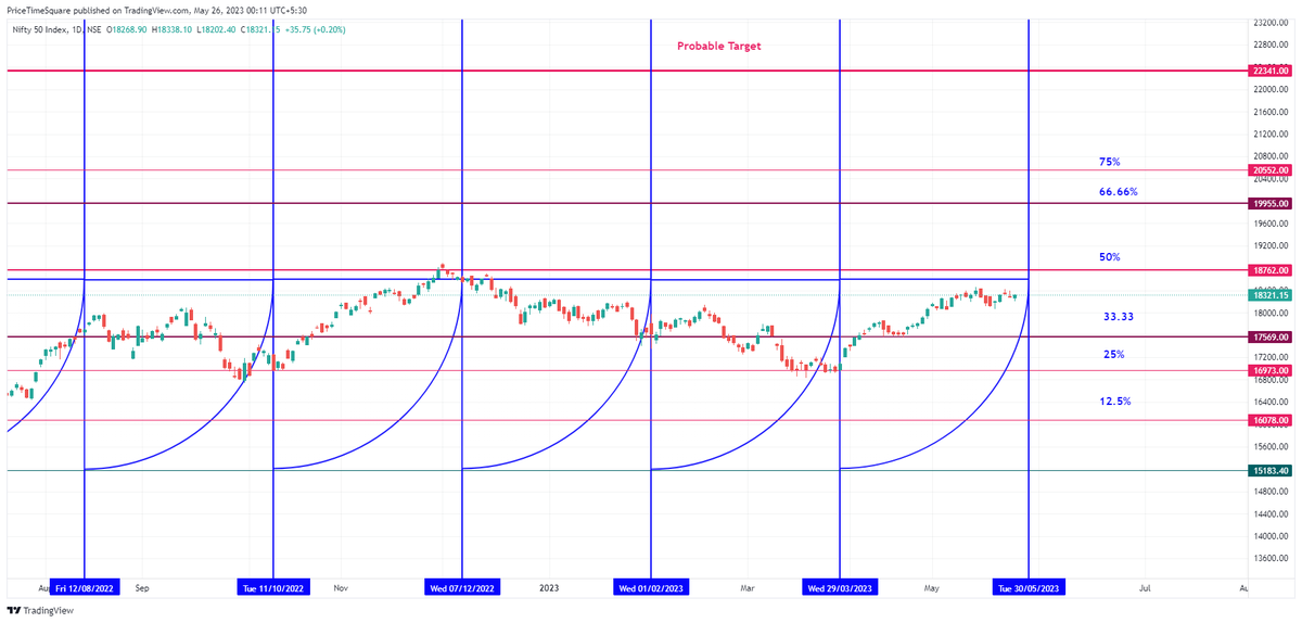 #Nifty - The geometrical chart - May-30 is the imp Time cycle date as per this chart. This also coincides with the USA Debt Ceiling default date of Jun-01.

This time zone may act as a trigger for directional move (this is a possibility)

#GANN #NiftyBank #nifty50…
