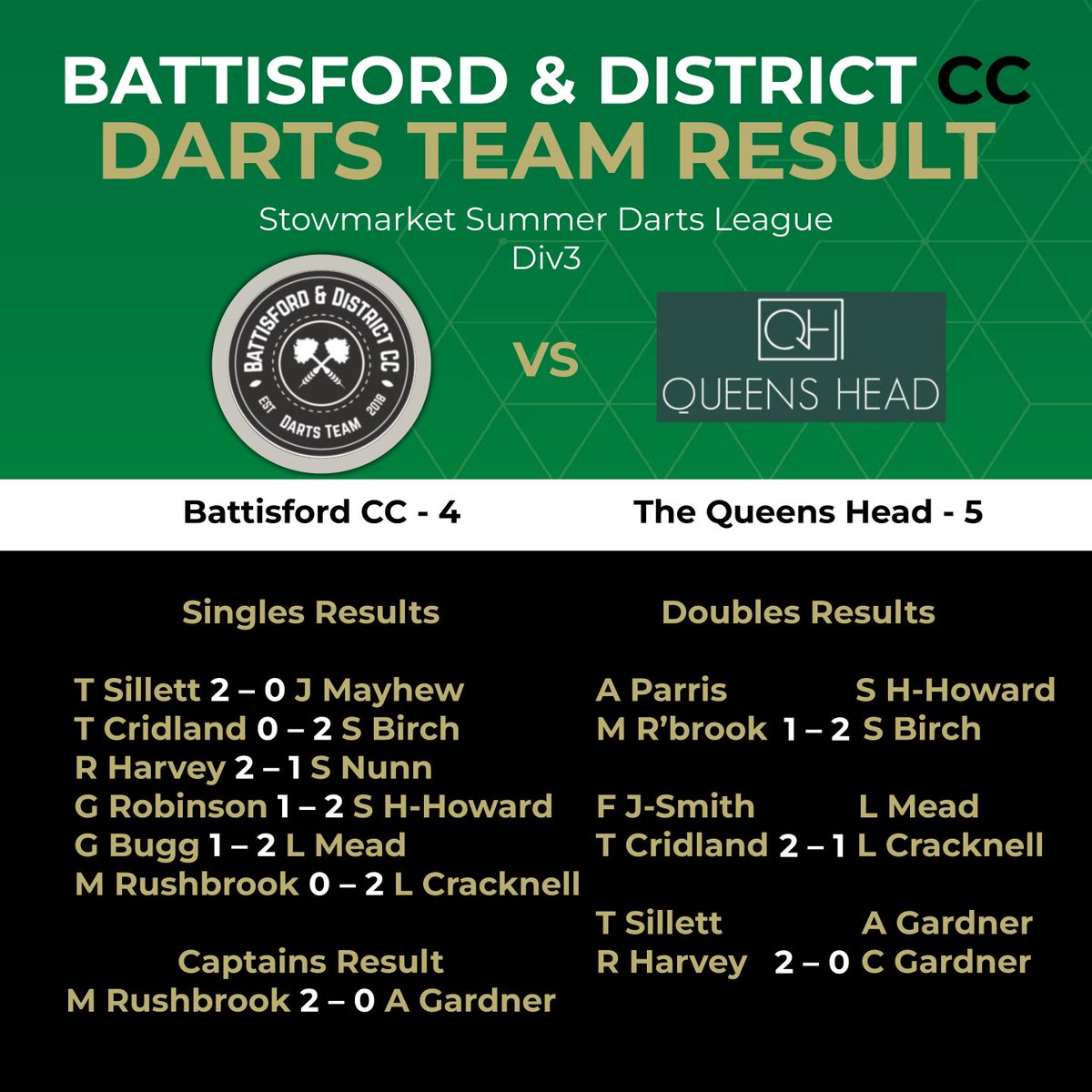Result from last nights match away to The Queens Head. A great effort in the doubles but unfortunately we fall to a 5-4 defeat 🎯🌳.