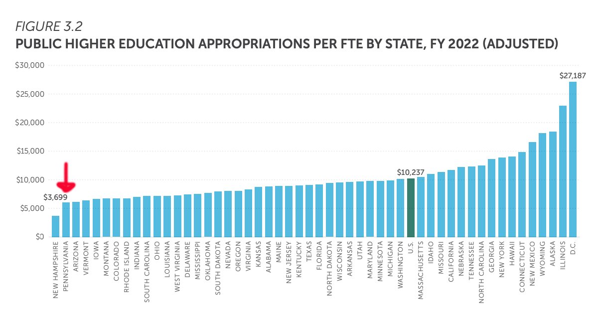 #Pennsylvania is second-to-last when it come to appropriations per FTE, according to a new @SHEEOed report. It's time for the Commonwealth to properly fund the universities it owns: insidehighered.com/news/governmen… #fundPAfuture #PAbudget

📊 SHEEO report: shef.sheeo.org/wp-content/upl…