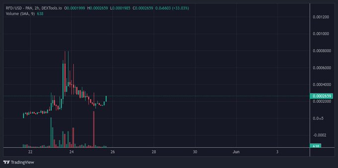 waltisback160's tweet photo. @JackliuBitcoin @Yourpop8 @RefundCoinETH check out $RFD on #bsc as well
@RefundCoinBNB

ready to moon! #RFD #RFDARMY

 https://t.co/FXQ8N7nrXA

https://t.co/alHvcN9gq9 https://t.co/tDza3tk2FY