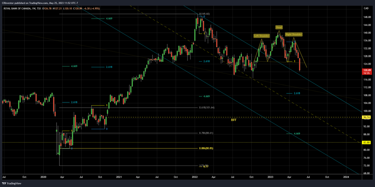 CRInvestor's tweet photo. some clown was going on about a bubble in the Cdn RE market &amp; #CanadaIsAShort since the 'fear' cycle peak back in '18. So typical, he's usually right but he's usually early - in this case about 4 years!

$RY
#CdnBanks
the biggest bank in Canada, mkt. cementing a 'top' now? https://t.co/Y2F5PVBkZy