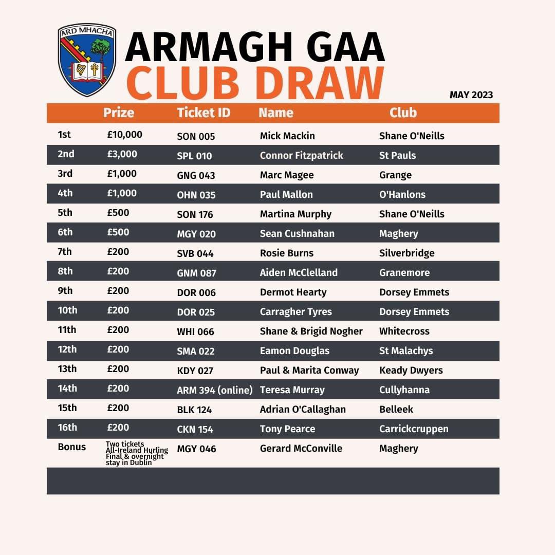 Craobh_Rua's tweet photo. Congratulations to all winners in the third (May) #ArmaghClubDraw. Comhghairdeas to Mick Mackin from @shaneoneillsgfc who won the top prize.
Many thanks to everyone who purchased tickets to support our club and county. https://t.co/DCBCNokWLj