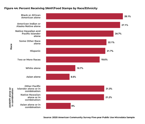 🧵 AsAm have the lowest participation rate in SNAP (aka Food stamps). However, this only tells part of the story about #hunger & #foodinsecurity among AsAm. #DataEquity