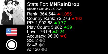 osu! stats for player MNRainDrop automatically generated by prosu.xyz #ProsuTweetPoster