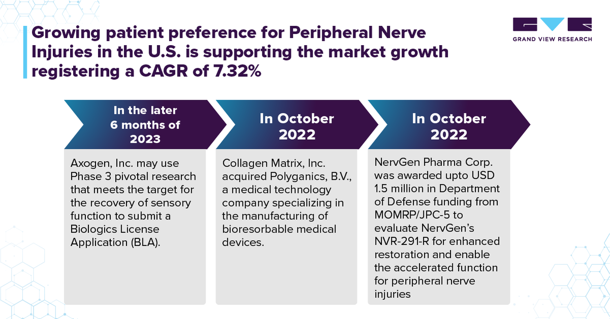 Click @ bit.ly/45uWFPk to know peripheral nerve injuries market growth opportunities adopted by the key market players.

#GVR #nerves #nervedamage #NerveImpingement #nerveinjury #marketgrowth #Health #HealthForAll #healthcare #HealthTech #HealthyLiving #healthylifestyle