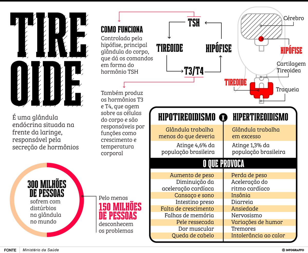 Acompanhe o infográfico e saiba o que provoca o Hipertireoidismo e o Hipotiroidismo.

#DN