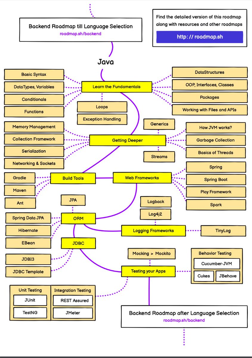 juanyo's tweet image. Java System RoadMap 🗺

#developers #developerweb #roadmap #java
