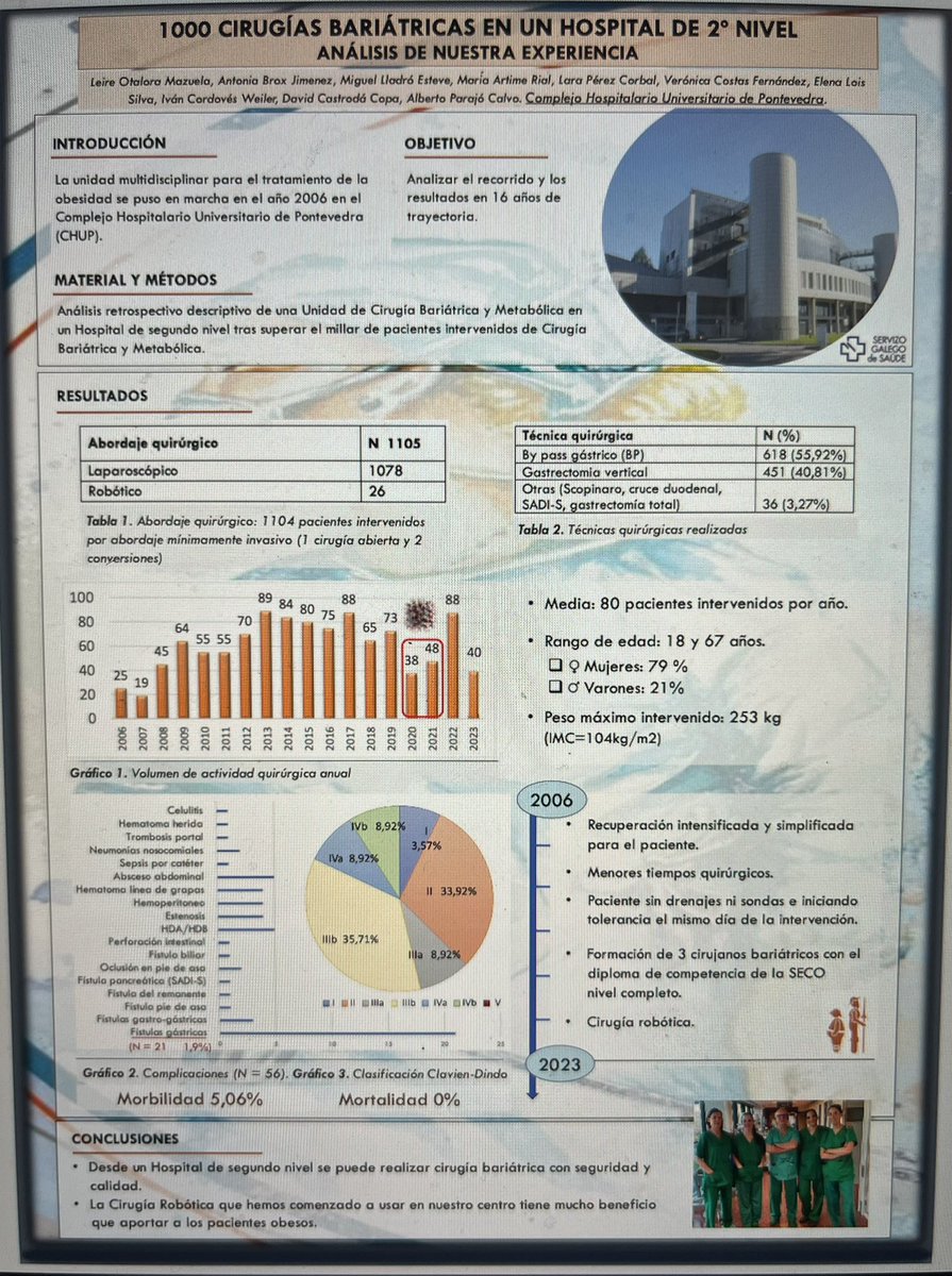Cirugía Pontevedra (@cgd_pontevedra) on Twitter photo #SECO2023
1000 Cirugías Bariátricas 👏🏻👏🏻<a href="/obesidadSECO/">SECO - Sociedad Española de Cirugía de la Obesidad</a> #SECO2023
1000 Cirugías Bariátricas 👏🏻👏🏻<a href="/obesidadSECO/">SECO - Sociedad Española de Cirugía de la Obesidad</a>