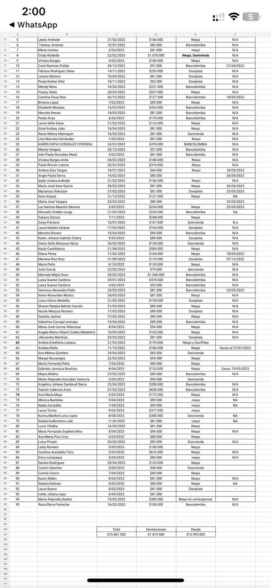 RobledoCindy's tweet photo. Aquí la lista, de lo poco que ha devuelto. Esto sin contar cuanta gente no tiene redes sociales ó no sabe hacer uso de ellas. 👉🏻TODOS Los días se suman más y más víctimas⚠️ #estafa  #inspiratejidos y #Danielacely CONTINÚA RECAUDANDO‼️‼️ @FiscaliaCol @SeptimoDiaTV @elinfoescobar https://t.co/ZC5kO1oEX8