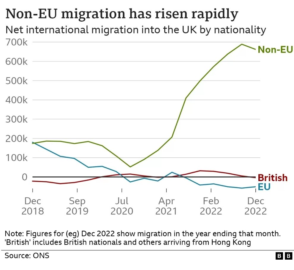At least we managed that pesky EU immigration problem and are controlling our borders 🤯