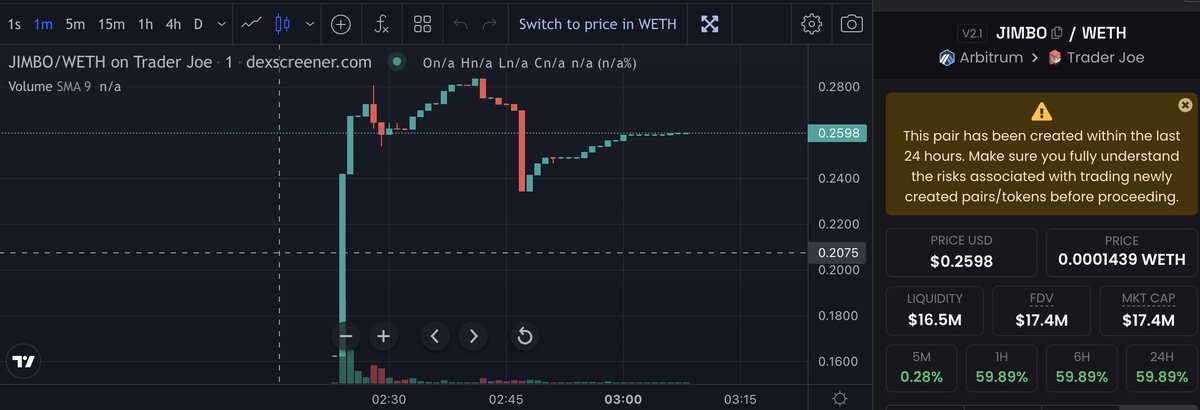 An Arbitrum Defi coin $JIMBO 5 minutes after launch goes over $15 million dollar marketcap

feeling bullish
