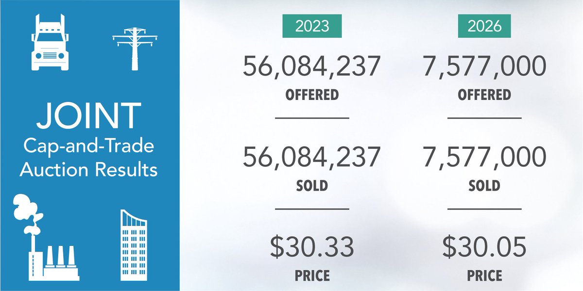 California & Quebec release results for 35th joint #CapAndTrade auction

➡bit.ly/3oEpxnE
#AB32 #SB32