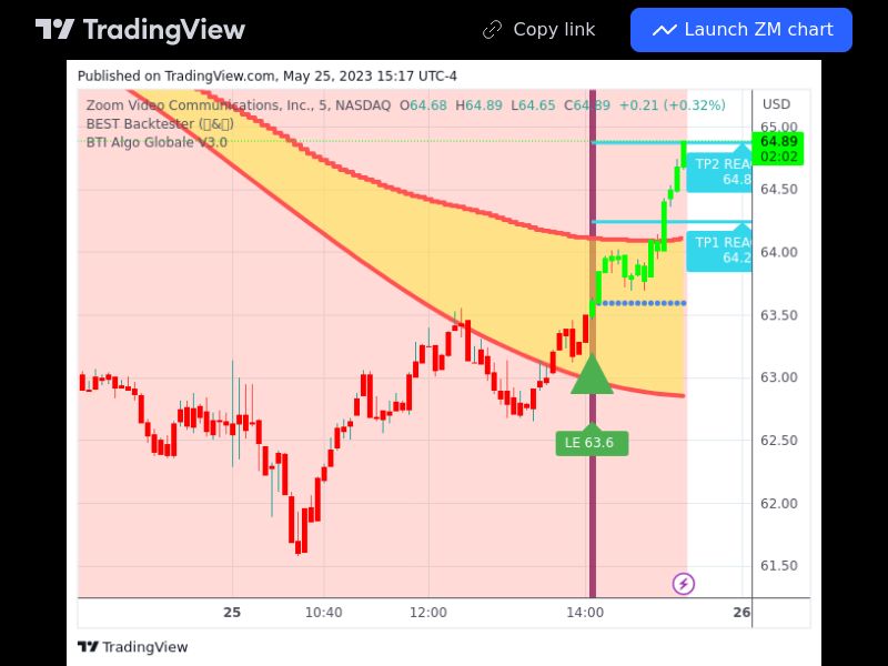 TradingView trade ZM 5 minutes 