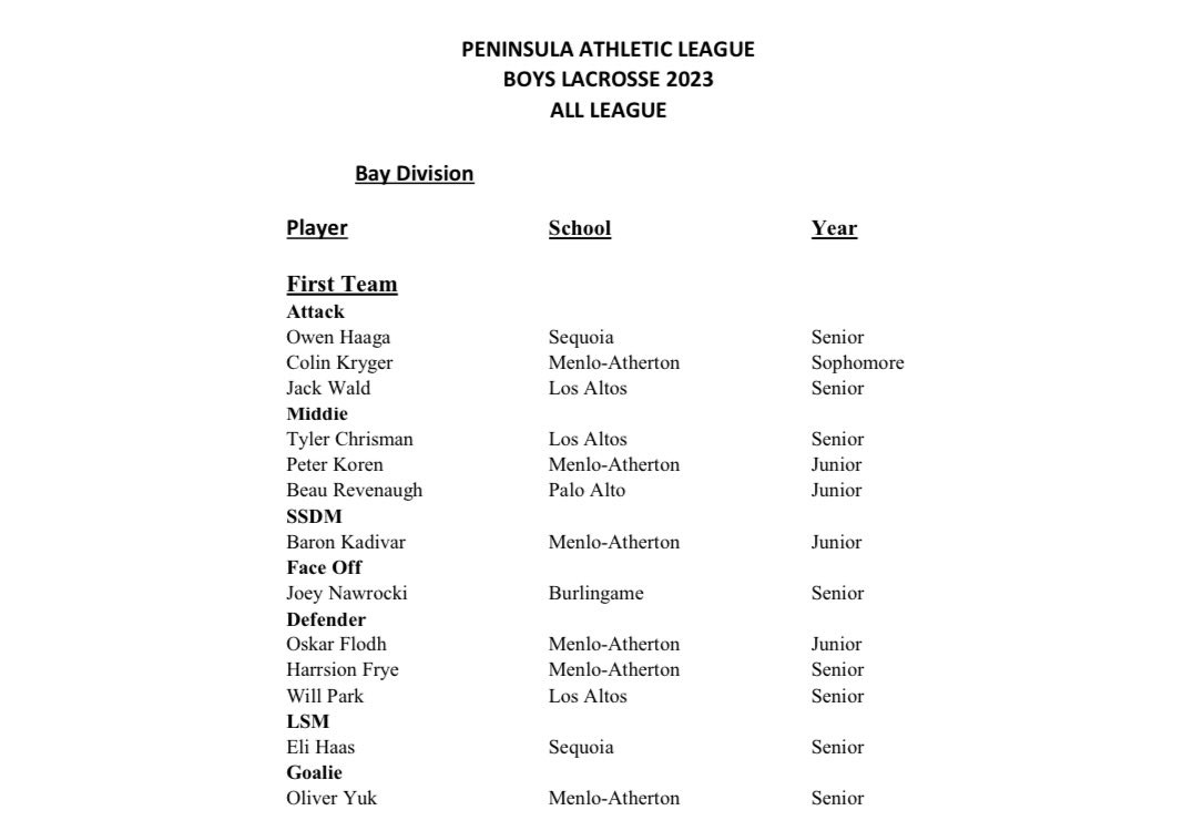 Joey Nawrocki (@joeynawrockii) on Twitter photo Blessed to be named 1st team all-league <a href="/westcoastpreps_/">West Coast Preps</a> <a href="/gobhspanthers/">Burlingame High School Athletics</a> Blessed to be named 1st team all-league <a href="/westcoastpreps_/">West Coast Preps</a> <a href="/gobhspanthers/">Burlingame High School Athletics</a>