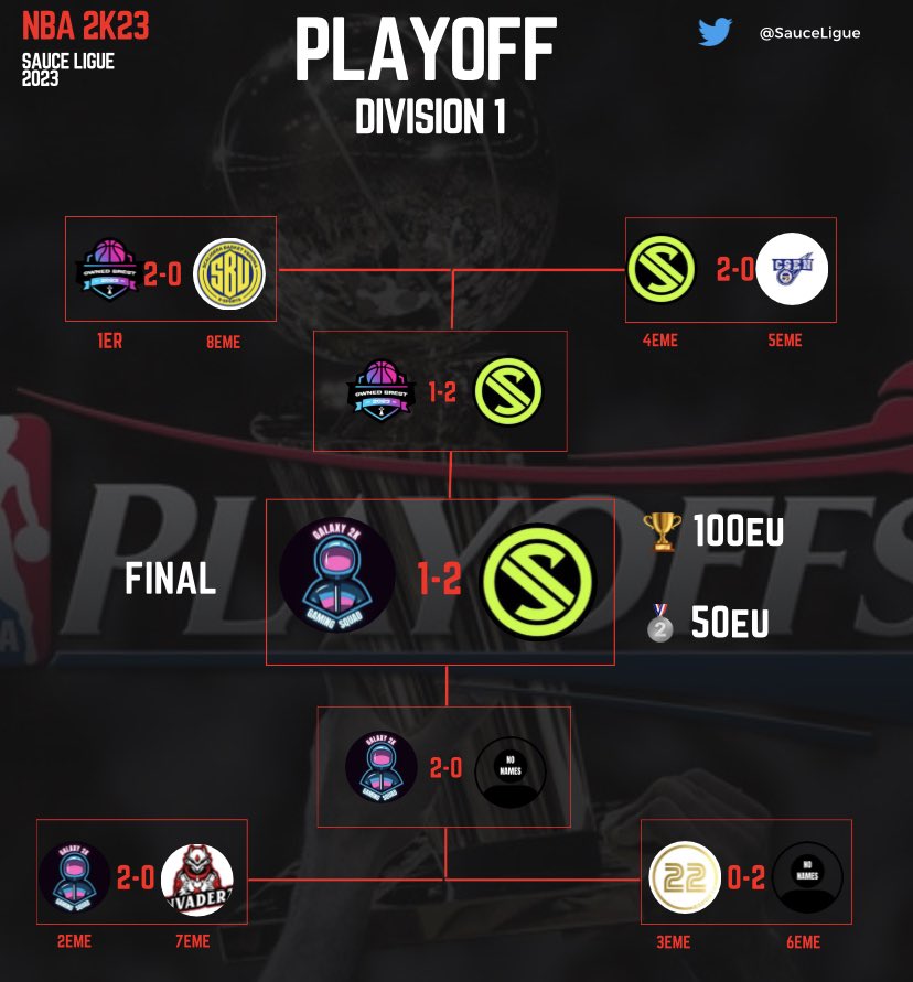 CONGRATULATIONS TO @splyce_2k !

After 3 strongs games, this German team 🇩🇪 is officially the Champion of this season 3 of Sauce Ligue 🏆🔥

They replaced Apraxia, and will stay at the top until the next season 🔥

Congrats to <a href="/lJBG99/">lJBG</a> for the FINAL MVP with Monster stats 🤯
