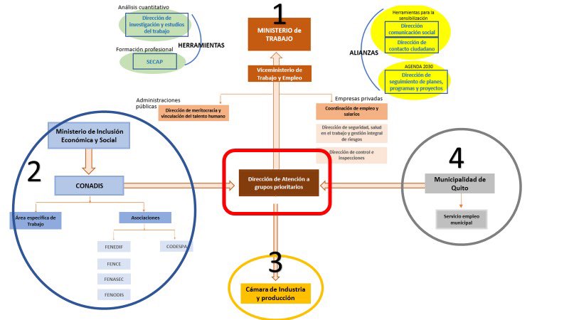 Aunando esfuerzos para la Inclusion laboral de las personas con #discapacidad. Establecer #alianzas, reducir #debilidades,  fortalecer las #oportunidades y poner en valor las #fortalezas 

<a href="/SOCIEUXplus/">SOCIEUX+</a> <a href="/MinTrabajoEc/">Ministerio del Trabajo Ecuador 🇪🇨</a> <a href="/IgnacioVelo/">Ignacio Velo</a>