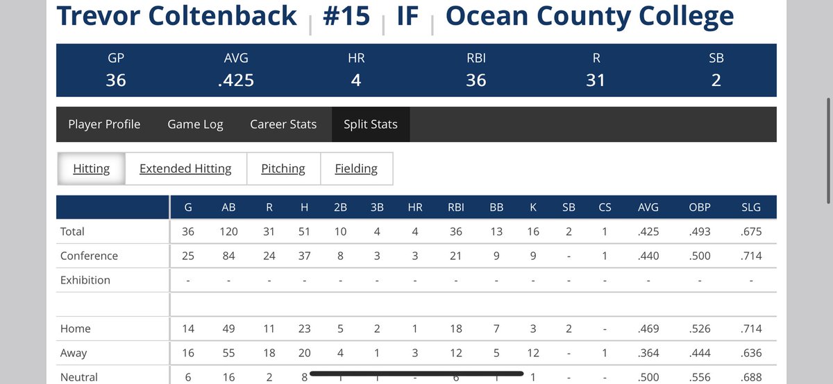 Trevor Coltenback 2023 JuCo Transfer 3B/C/1B. Looking for a 4 year home this coming fall. Slash Line(.425/.493/.675) <a href="/FlatgroundBats/">FLATGROUND Hitting</a>