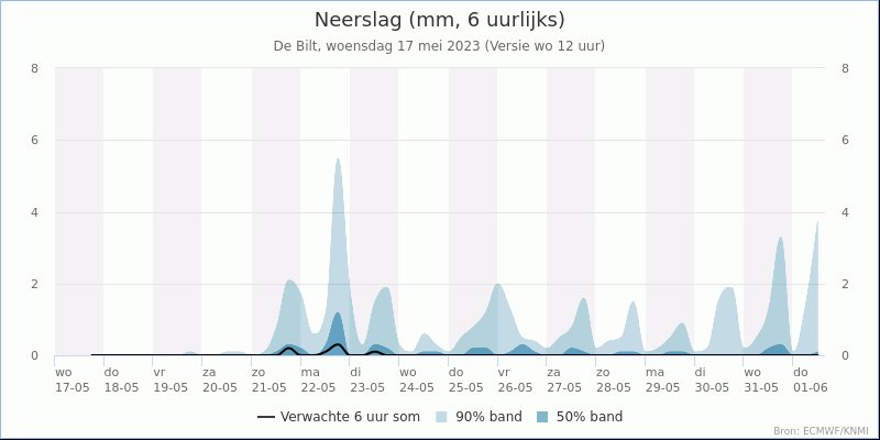 rnhmnl's tweet photo. Weerbeeld van 16:40 uur in #Arnhem: Op dit moment licht bewolkt en 15,0 graden. De wind komt uit ONO en heeft een kracht van 3 beaufort. De luchtvochtigheid is gemiddeld (44%) en de luchtdruk is 1027.6 hectoPascal. https://t.co/pP6Afoc0lR https://t.co/PO1u99N6Cb