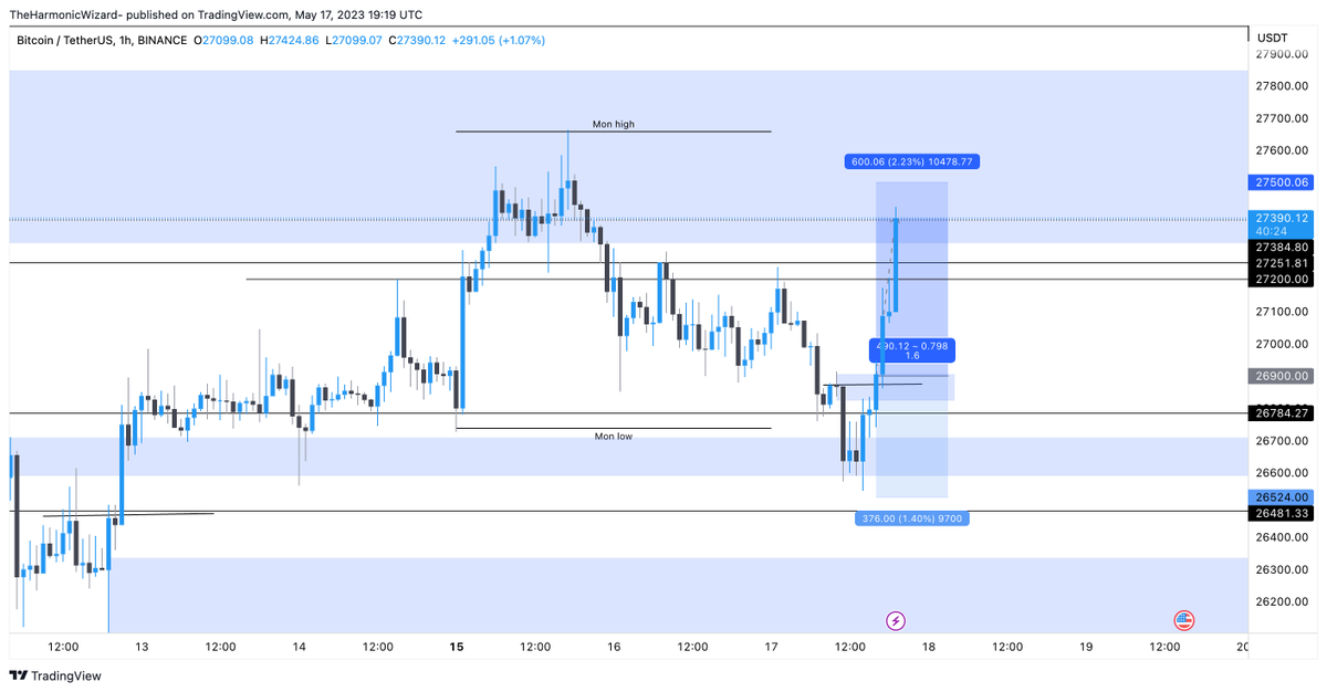 hariskhantrader's tweet photo. $BTC

Easy day trade.

Reasons for entering : Swept Monday's low reclaimed bearish order block turned into current bullish breaker + Choch target mid range and highs simple stuff. https://t.co/jxoH6AKCJp