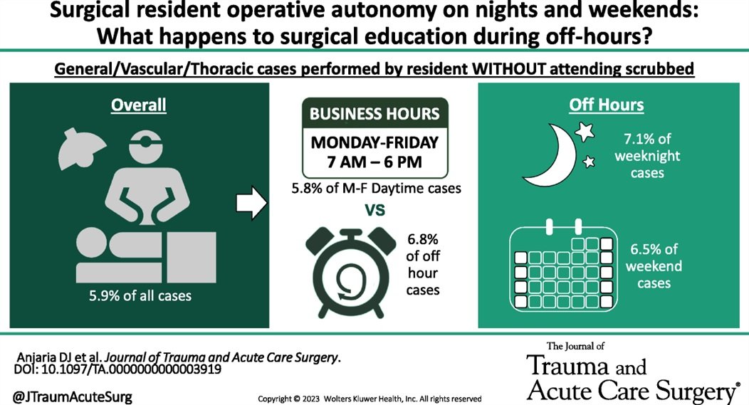 What happens to surgical resident operative autonomy during off-hours? Residents are given more autonomy during off-hours than weekdays & more autonomy on nights & weekends. ACS has more autonomy on weekdays than off-hour. Implications for ACS staffing journals.lww.com/jtrauma/Abstra…