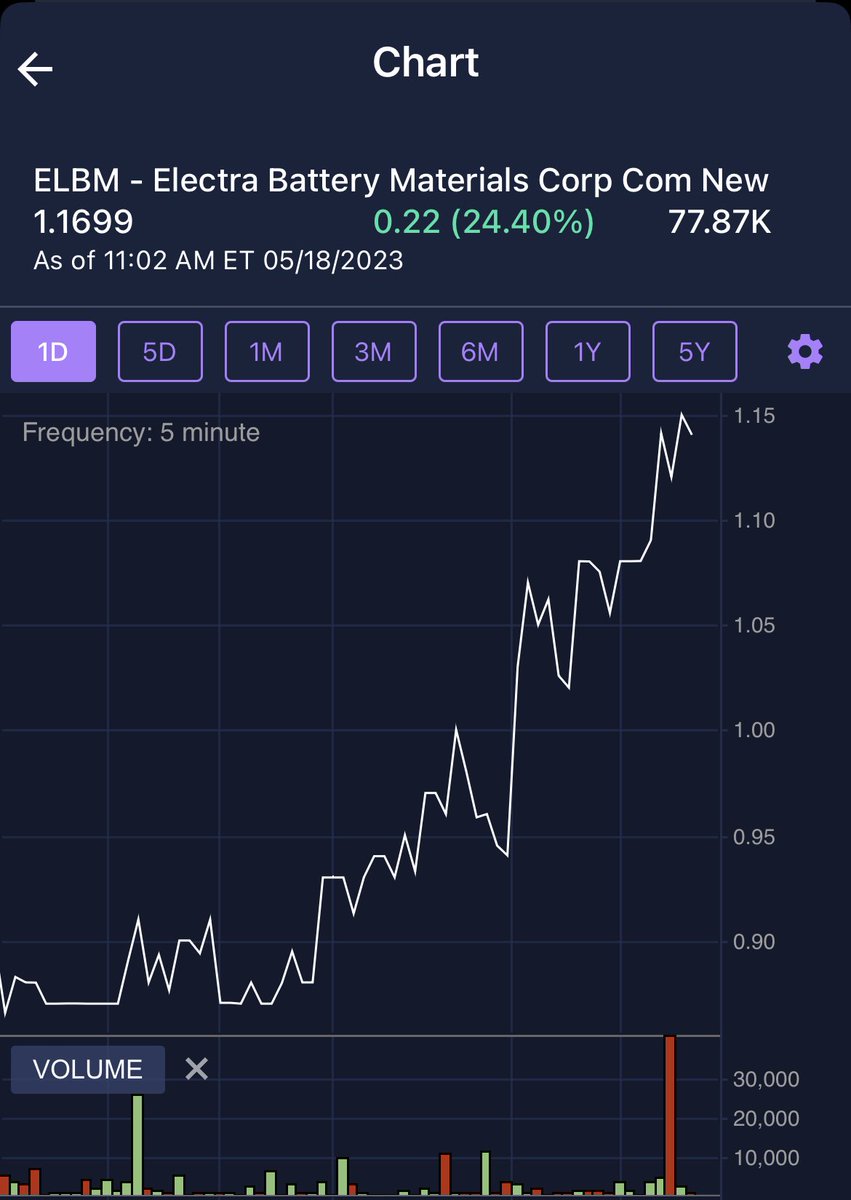 Told you it was oversold yesterday….

$ELBM is up 24% today 😎