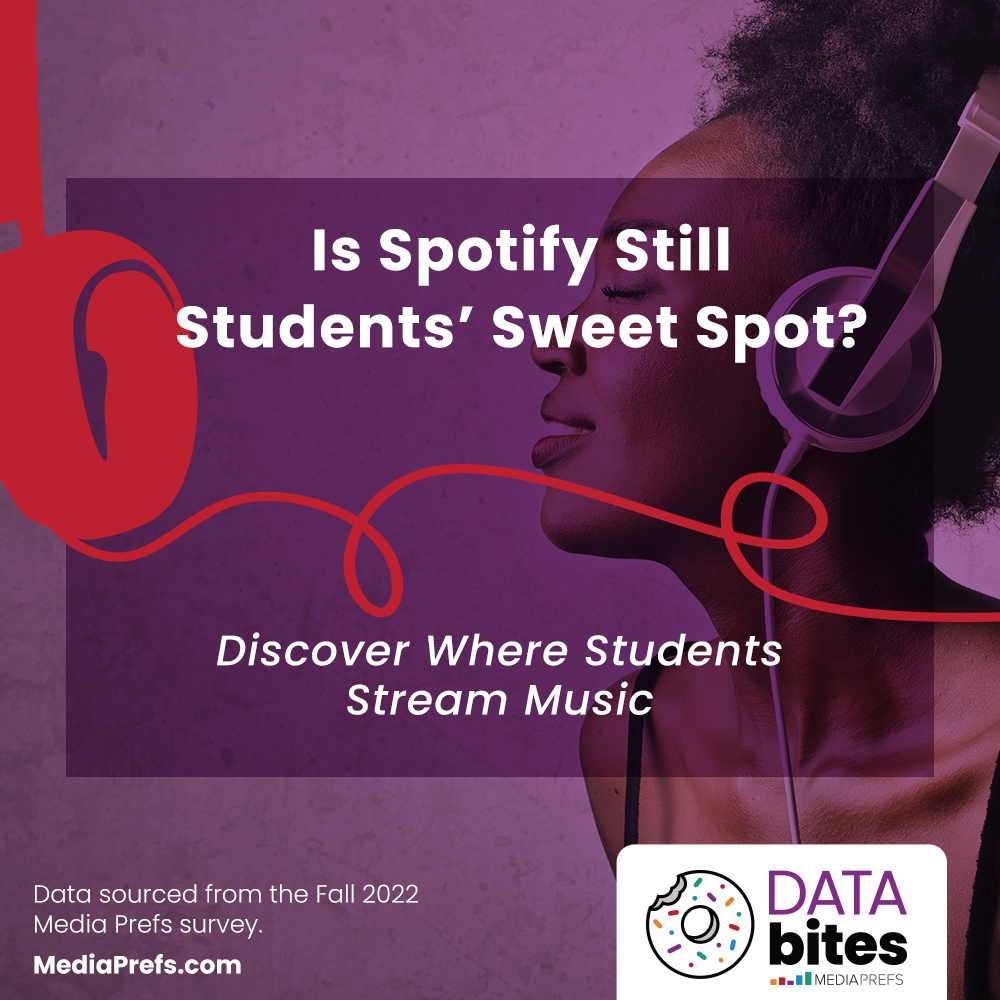 Spotify is still king of streaming music for students 16-40. But listenership drops as students get older.

Here’s the cheat sheet for Spotify users:
• Students 16-17: 57%
• 21-25: 42%
• 26-30: 32%
• 31-40: 25%

#studentdata #communitycollege #2yearcollegeexperts #mediaprefs
