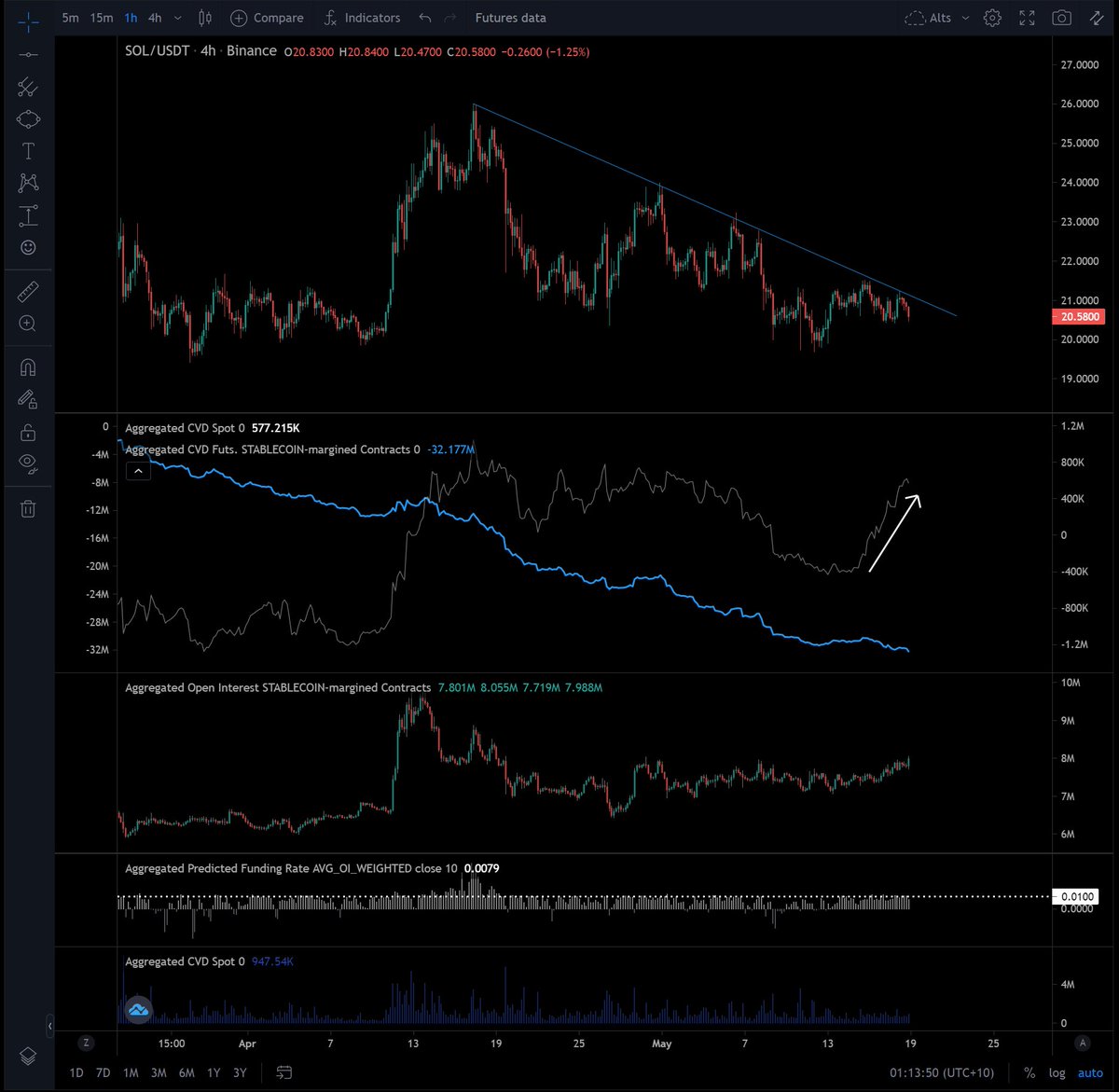bitcorntrader's tweet photo. @Etherean007 That spot buying on SOL... https://t.co/VP4fU8eyXk