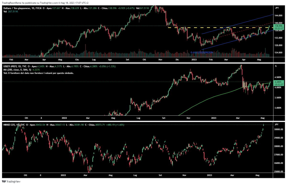 eddytrade's tweet photo. After being sleeper a bit, here goes the carry trade back in action #USDJPY  broke up level 138.00
Dallas Fed President Logan says current data doesn't justify pausing rate hikes yet - CNBC https://t.co/j057ZFEENs