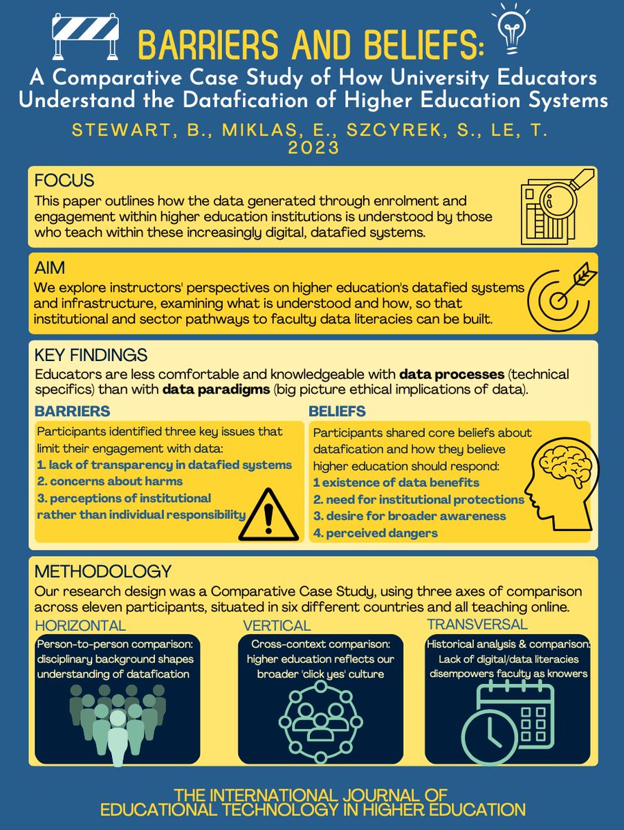 proofs are in! this <a href="/ETHEJournal/">ETHE Journal</a>
paper from our <a href="/SSHRC_CRSH/">SSHRC</a>
project will be online soon. <a href="/eeeemikk/">Erica Miklas</a> <a href="/samanthaszc/">samantha szcyrek</a>
<a href="/thikimthule/">Thu Le</a> &amp; i overview how higher ed faculty understand data (&amp; don't).   key msg: institutions *need* to empower faculty data literacies (esp now w/AI hype-palooza)