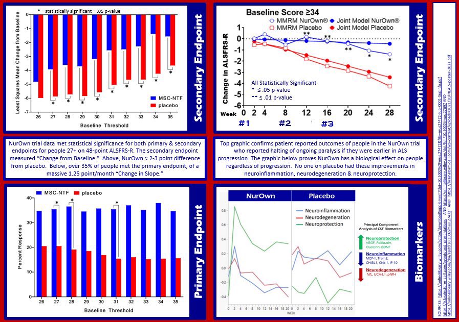 crayne128's tweet image. Another day &amp;amp; no date for the #NurOwn AdComm. WHAT. ARE. YOU. WAITING. FOR??? We beg, decline &amp;amp; die daily. @FDACBER @FDACDERDirector @DrCaliff_FDA You continue to FAIL US! Use you REGULATORY FLEXIBILITY #Nurown=100% hope #ALS=100% death. @SenateDems @SenatorBaldwin HELP US!