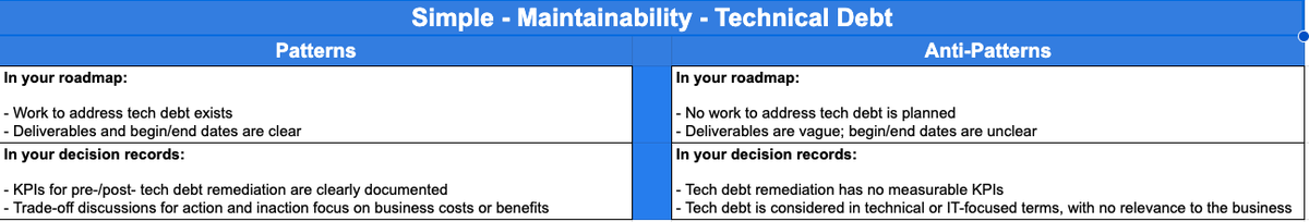 Here are the patterns and anti-patterns for managing technical debt from Salesforce Well-Architected - Simple. Read more and learn about related best practices here: architect.salesforce.com/well-architect…