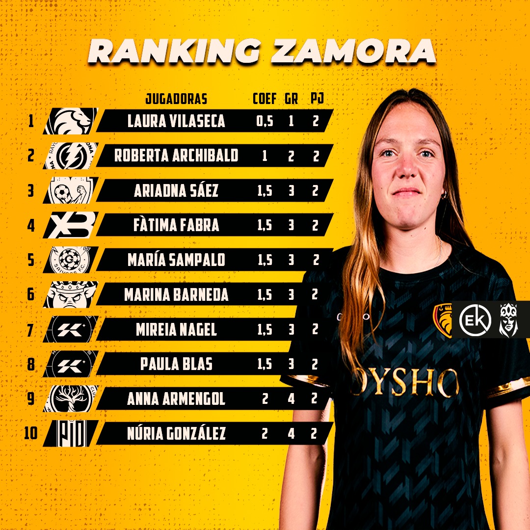 👑 RANKING PORTEROS 🚫🥅
#KingsLeague 
Los 2️⃣ porteros de <a href="/LosTroncosFC_/">Los Troncos FC</a> en el top 3 del ranking

#QueensLeague 
 Laura Vilaseca (<a href="/Lauravilaseca6/">Laura Vilaseca</a>) está en solitario haber encajado 1️⃣ solo gol tras 2 jornadas