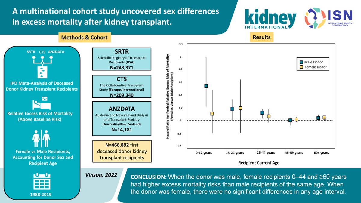 @Kidney_Int @pi_ronco @BradRovin @letiziadechiara @germjacq @ameliebjean @fjcaskey @cellotonelli @vjha126 @drjamesburton @winkeldoc @song_initiative @funsocdoc @RukshanaShroff @DavidCWheeler2 ➡️ A multinational cohort study uncovered sex differences in excess mortality after kidney transplant kidney-international.org/article/S0085-…