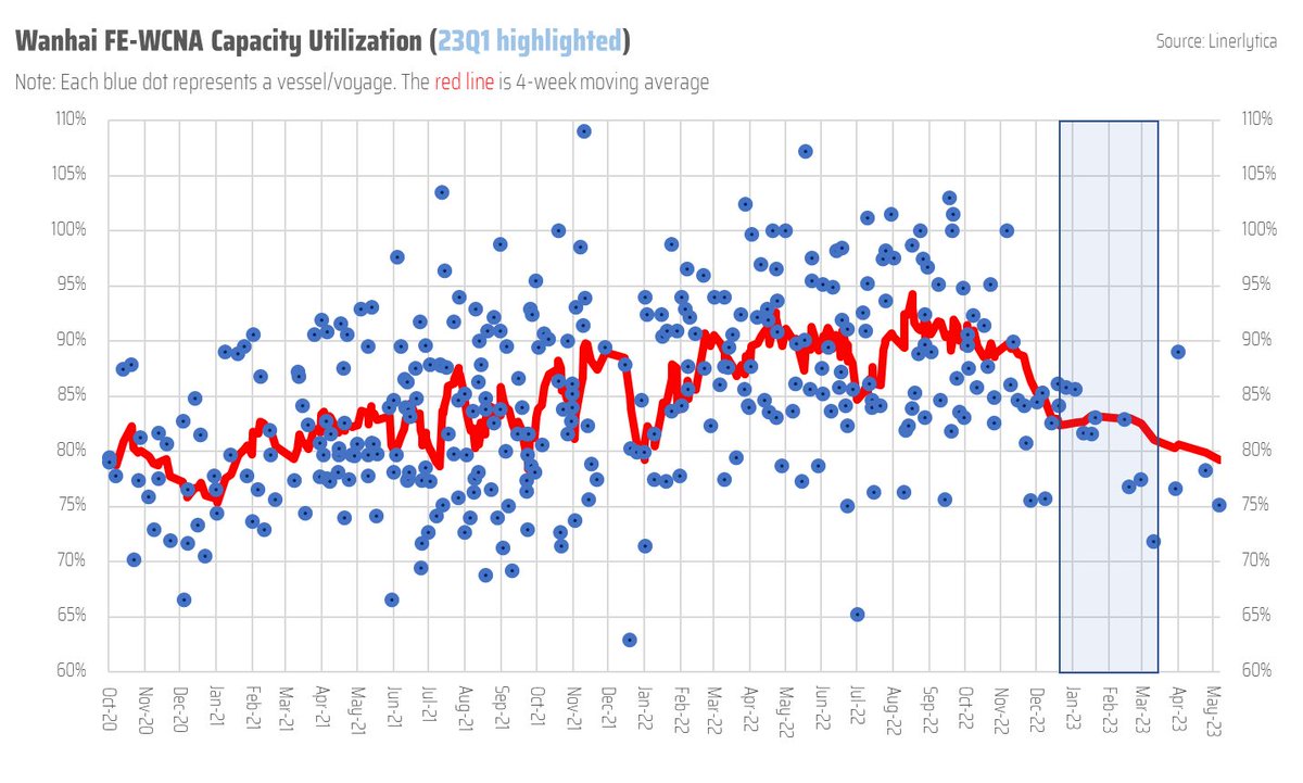 Wanhai cut down its capacity exposure to Transpacific trade from 35% to 25% during 23Q1 with most of cut taken place in the FE-WCNA route, where capacity utilization has been on decline.
