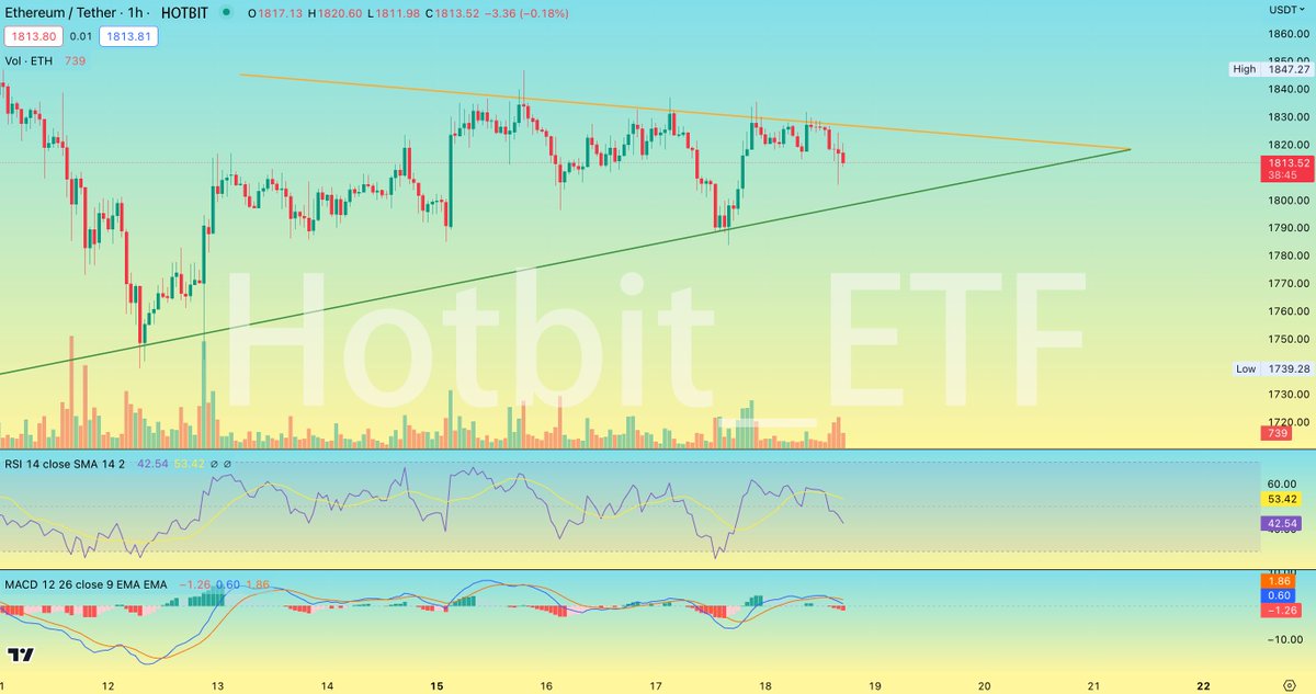 On the hourly timeframe, #ETH has remained within a converging triangle for 7 days. Technical indicators show price weakness in the short term. The price is expected to move down to the support trend line again.

 #HotbitETF #Crypto #cryptocurrency