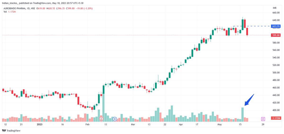 #AUROPHARMA a volume breakout that failed silently