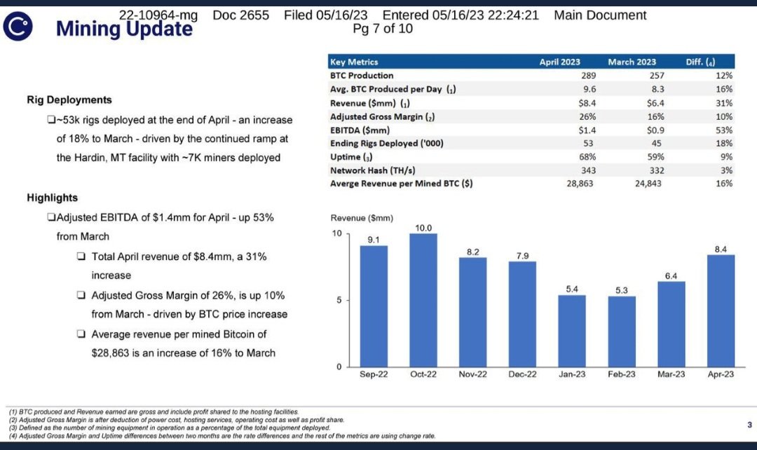 @justbenkenobi @CelsiusNetwork @CelsiusUcc You are correct. It's roughly 36,842, actually hashing routinely of their alleged deployed/installed 53k. They've managed to mine with 32% of their total owned assets in nearly 2 full years. What an accomplishment as those rigs age out in 12-18 months..