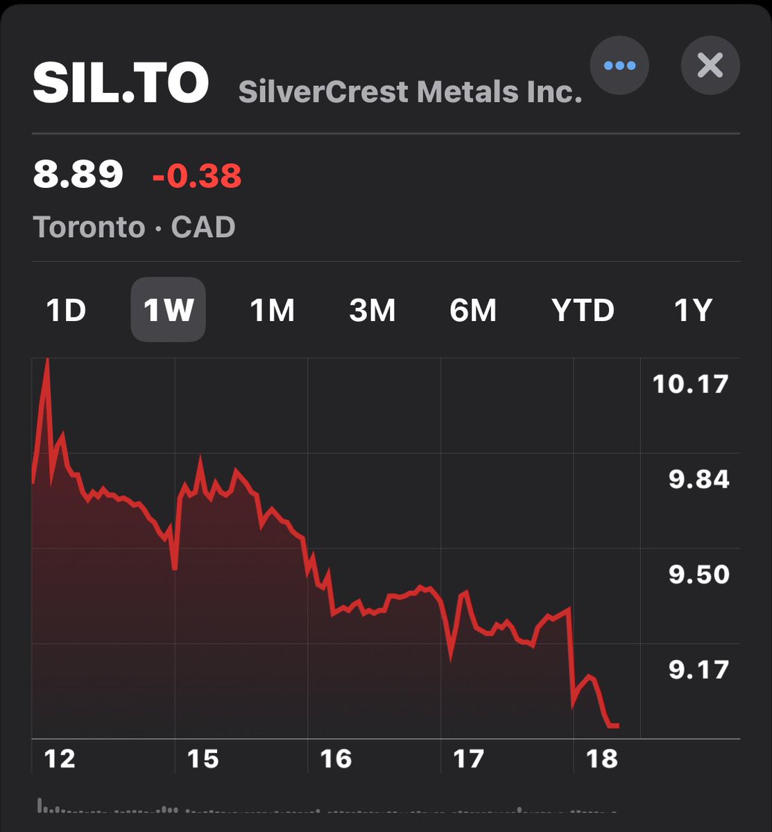 @SilverCrestMet Congrats….I think 😳     #pennystock  #nohedge #tsx