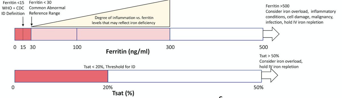 So how do we define IDHF? The most commonly used definition (ferritin <100 μg/L or ferritin 100-300 with Tsat <20%) includes a higher ferritin cutoff due to its nature as an acute phase reactant (ie, likely chronically elevated in HF independent of iron stores).