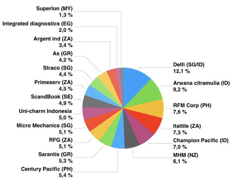 På bloggen: dags att uppdatera om portföljen, mycket har hänt! framtidsinvesteringen.blogspot.com/2023/05/portfo…