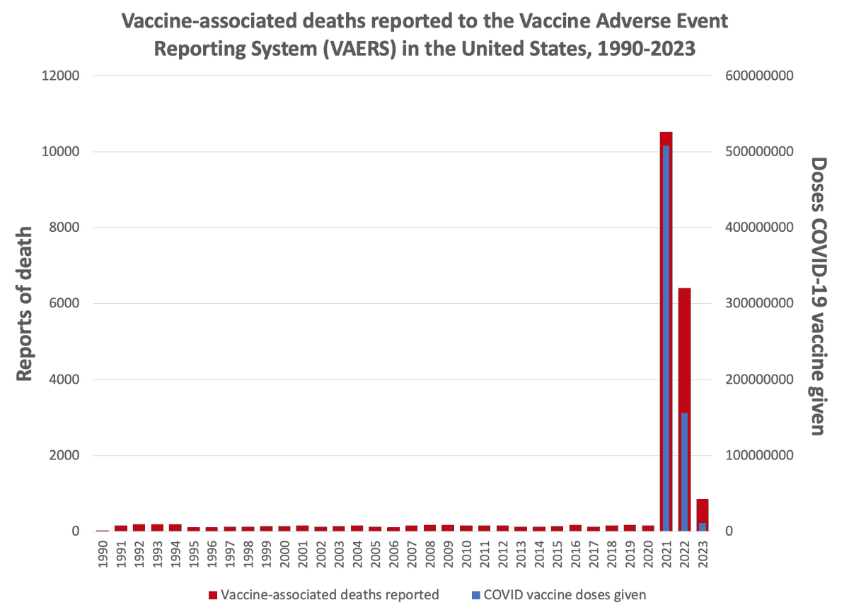 @alexbruesewitz Trump and Operation Warp Speed is responsible for a massive spike in VAERS